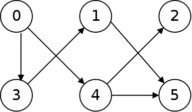 This graph has no cycles in it.  It is not possible to take
edges and end up back at the same node again.