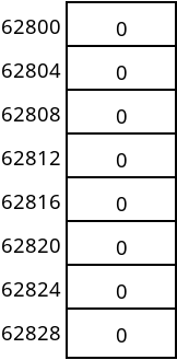 The cells in the array are laid out in consecutive memory addresses,
starting at 62800 through 62828, going up by 4 each time.