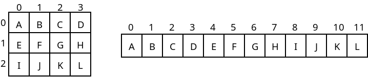 To the left, a 2D grid of array cells is shown.  To the right is the
way they would be laid out in memory, which is row by row from the top
to the bottom.