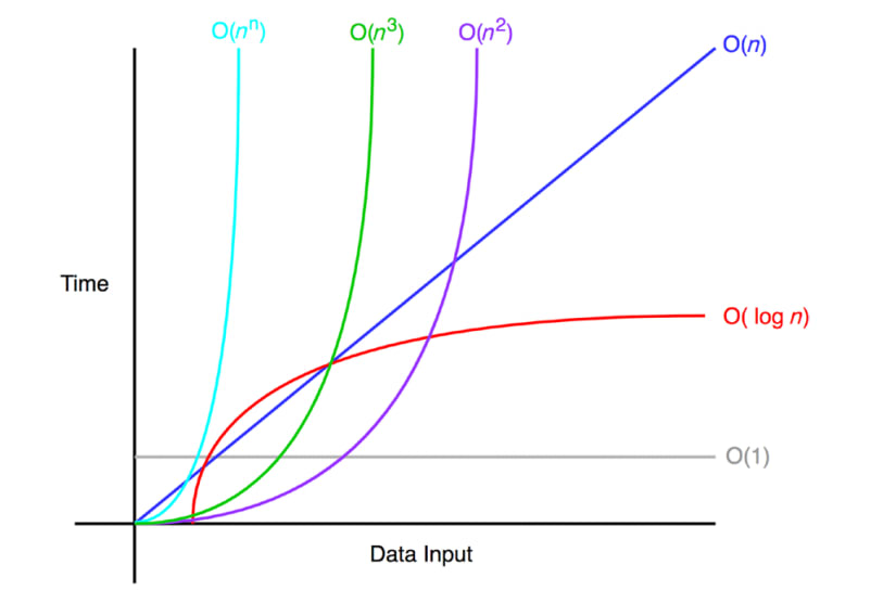 This graph shows curves for common complexities, the larger values are higher