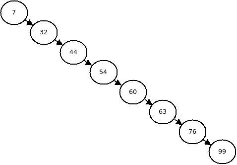 This tree has only right children, with each node chaining down the right side,
essentially it looks like a singly-linked list.