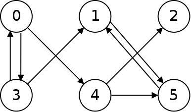 The six circles are connected with lines, but now the lines have arrow
heads, which indicate that the line has a direction.