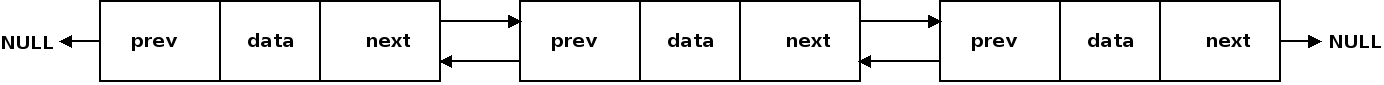 Each node contains a data element, a reference to the previous node (which could be null),
and a reference to the next element (which could be null).  This list has three nodes.