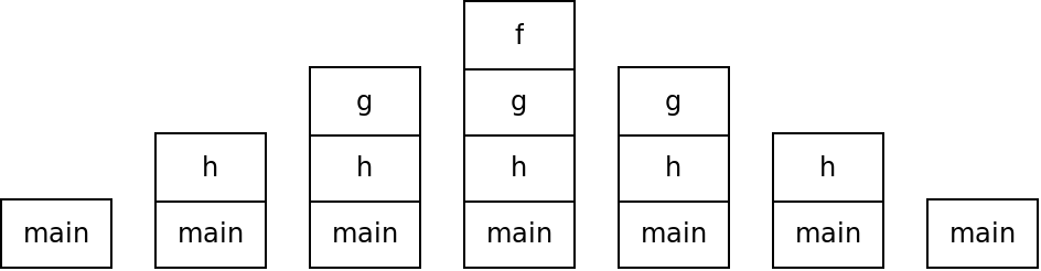 At first only main is on the stack.  When a function is called, a new
stack frame for it is placed on top, so the stack grows bigger.  Then the
functions begin to return and the stack frames are removed until only main
is left again.