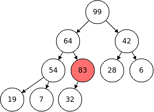 The value 83 has been swapped with its parent of 32.  Now its parent is
64 which is still not right.