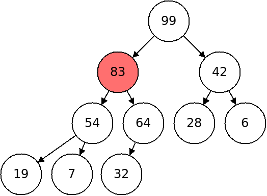 The value 83 has been swapped with its parent of 64.  Now its parent is
99 which is right.