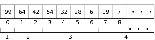 The array now shows the levels of the tree.  Level 1 is just cell 0.  Level
2 is cells 1 and 2.  Level 3 is cells 3, 4, 5, and 6.