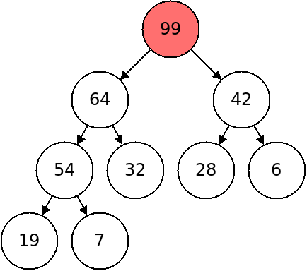 The heap shows the root node, storing 99, highlighted because we want
to remove it