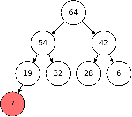 The 7 has again been swapped with the larger of its children, a 19