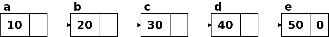 Node a contains 10 and a link to node b, which contains 20 and a link
to node c.  Likewise node c contains 30 and a link to node d, which contains 40
and a link to node e, which contains 50 and no link.