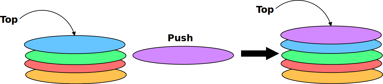 The 'push' operation adds a new object to the top of the stack