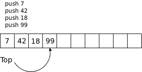 The array now contains four items, they are stored in the first four slots
of the array with the top storing the index of the rightmost item.