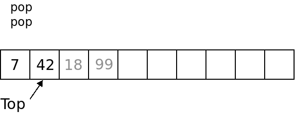 After popping items, we move the top index back to the left, leaving the
old items still there.