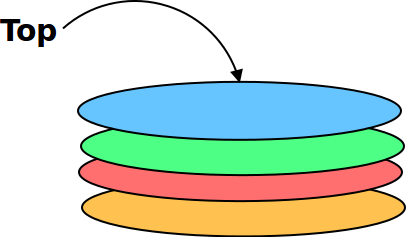 A number of objects are 'stacked' on top pof each other, with an arrow pointing to the top object.