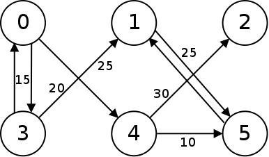 Now the lines have numbers written next to them, indicating the weight
of the edge.  For instance, one has 25 written next to it which means that
edge costs 30 to take.