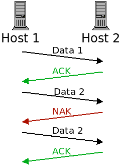 ACK and NAK packets being sent in response
to data being sent correctly or incorrectly.