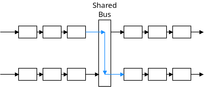 A bus routes information from the input
to the output for all ports, one at a time
