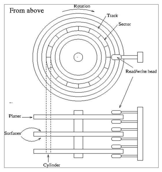 A top-down and from the side view of a magnetic disk drive