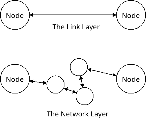 In the link layer, communication
happens along a direct connection.  In the network layer, it happens amongst
nodes with no direct connection, but through nodes in between.