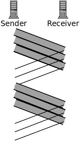 The sender sends multiple
series of information to the receiver before receiving acknowledgement for the first.