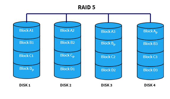 Disk 1 through disk 4 all contain one piece of each block.  They also each
contain parity for each block.