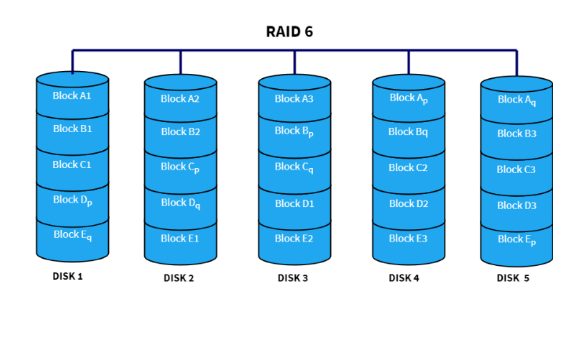 Disk 1 through 5 all contain one piece of each block.  They also contain
2 sets of parity for each block.