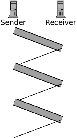 The sender does not begin sending new
data to the receiver until it receives acknowledgement.
