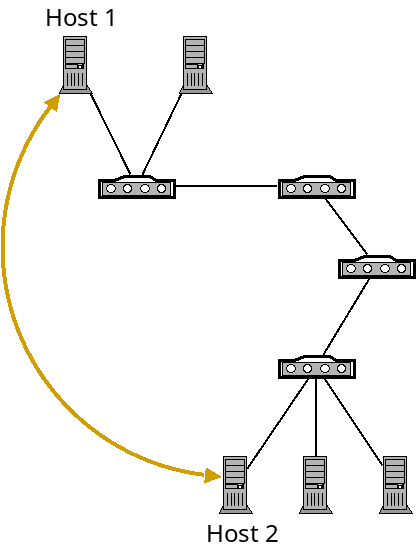 Two hosts which are not directly connected have a
logical direct connection